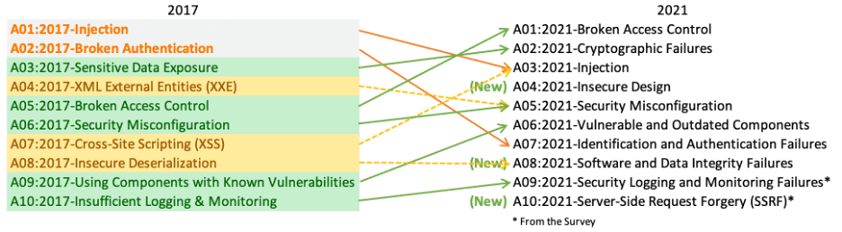 Imagem: Comparação das 10 principais vulnerabilidades de 2017 com 2021. | Fonte: OWASP.