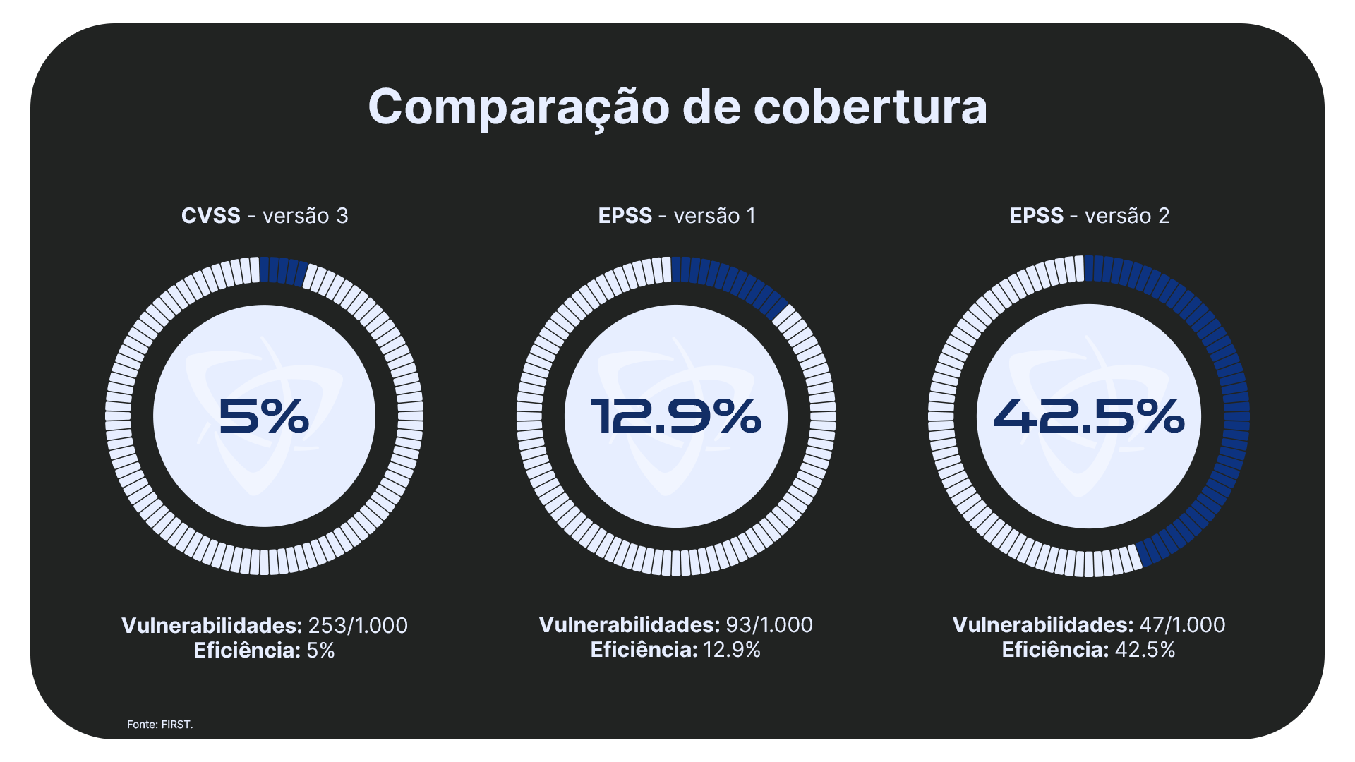 Gráfico EPSS - Priorização de vulnerabilidade
