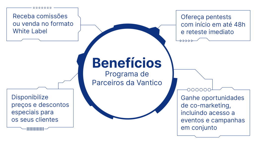 Benefícios do Programa de Parceiros Vantico