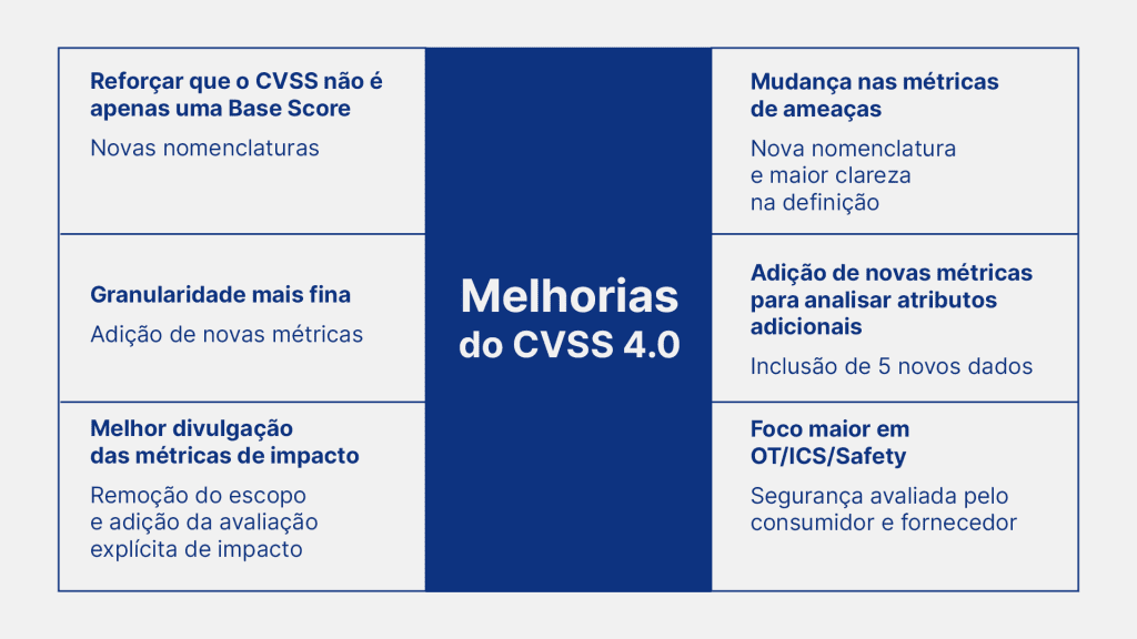 Melhorias do CVSS 4.0