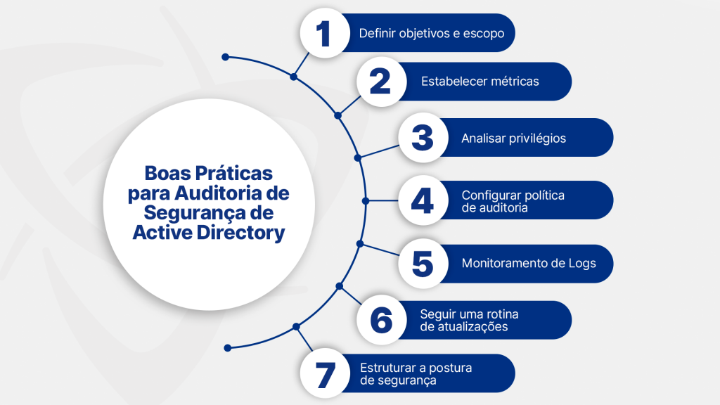 Auditoria de Segurança de Active Directory - Ilustração