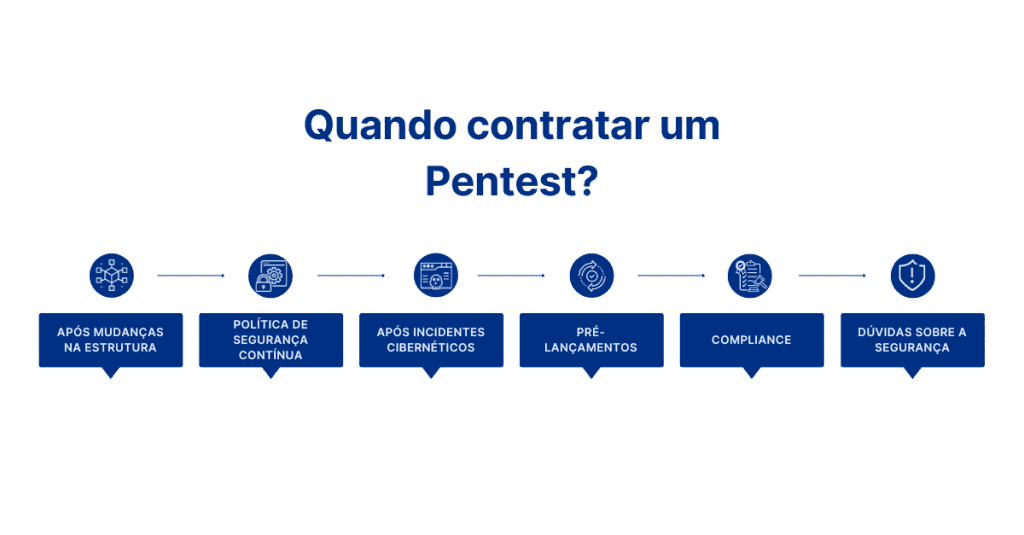 Quando contratar um serviço de pentest?