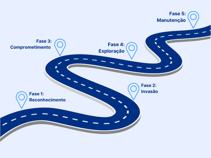 Etapas de um Ataque Cibernético | Vantico