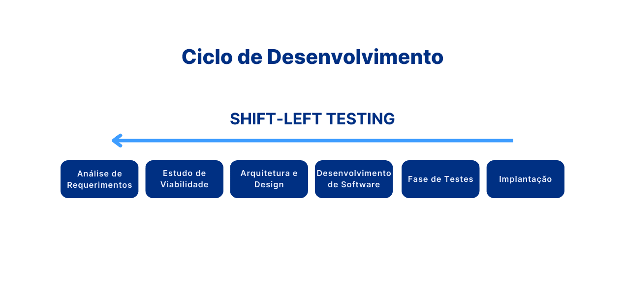Ciclo de Desenvolvimento Seguro - Shift Left Testing
