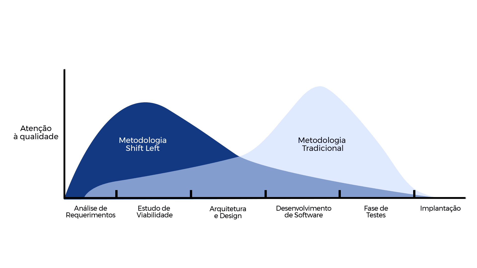 Metodologia tradicional x Metodologia Shift Left Testing