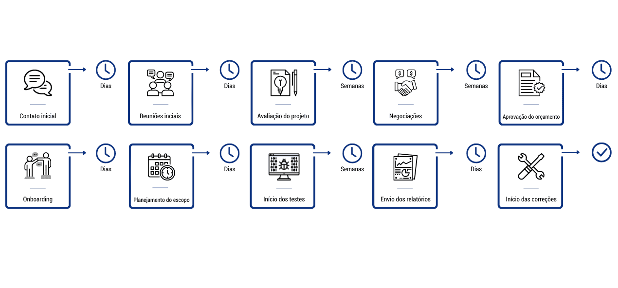 Processo de contratação - Pentest Tradicional