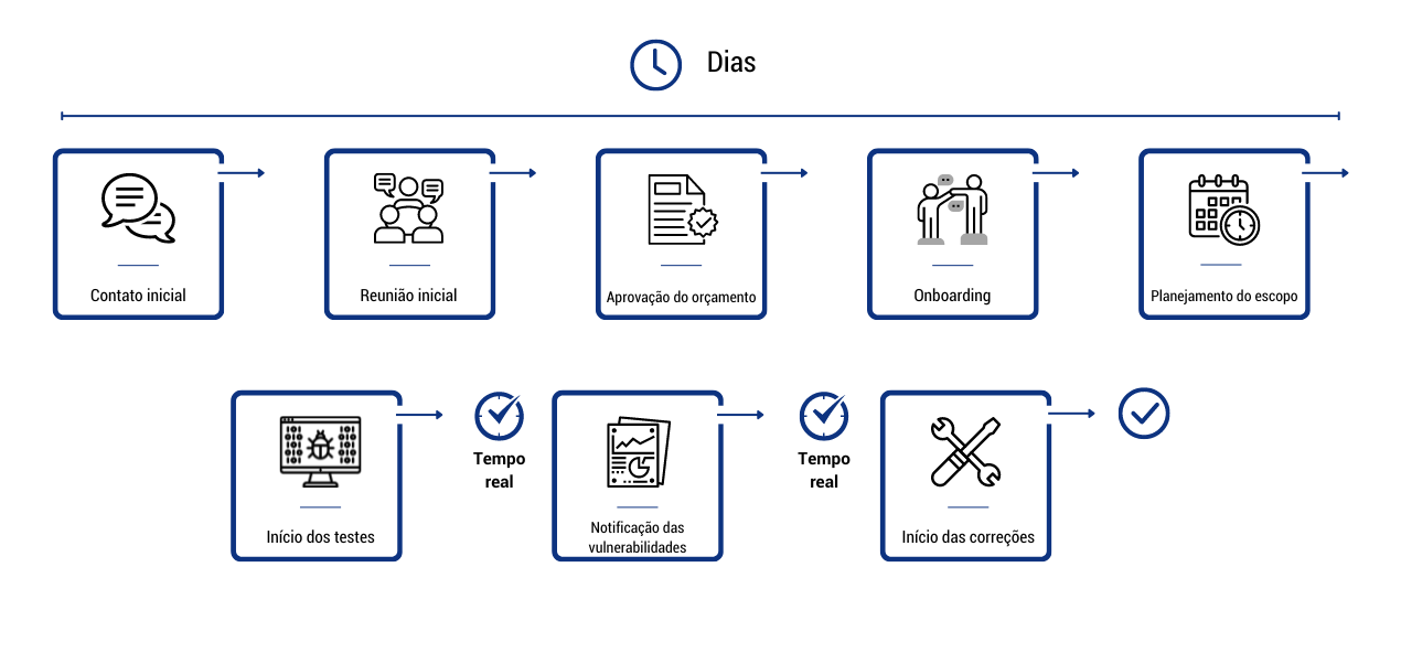 Processo de contratação - Pentest as a Service 