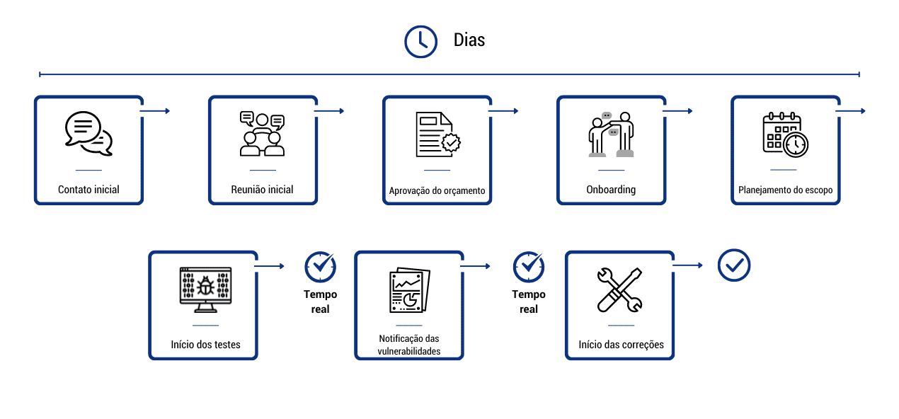 Processo de contratação - Pentest as a Service 
