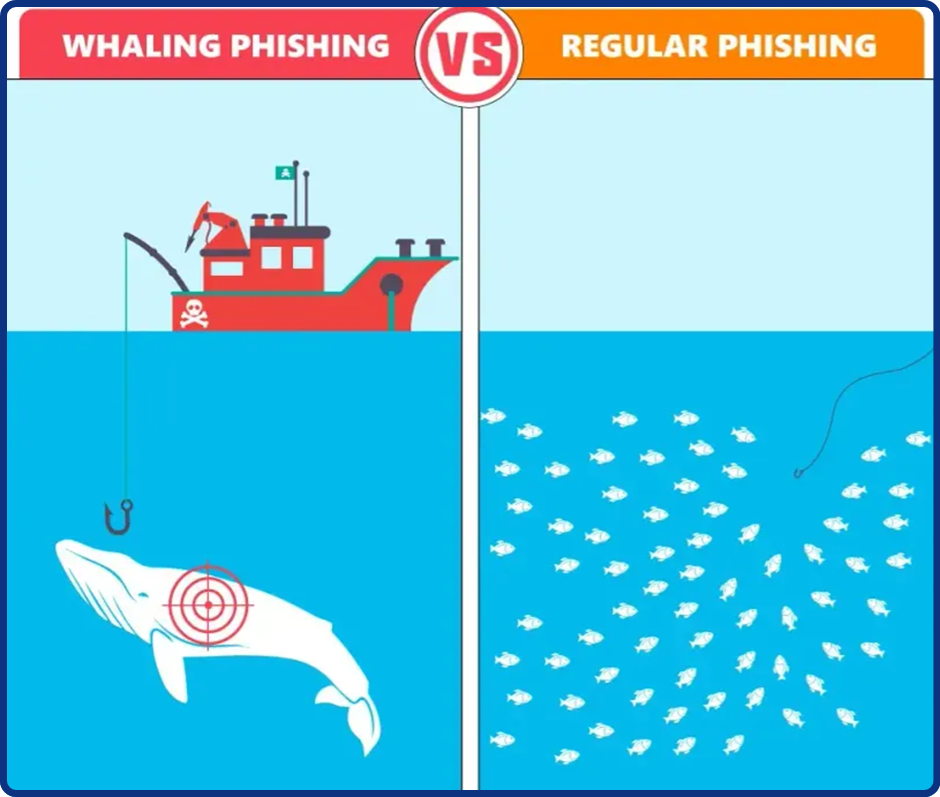 Whaling Phishing - Anatomia de uma Campanha de Phishing