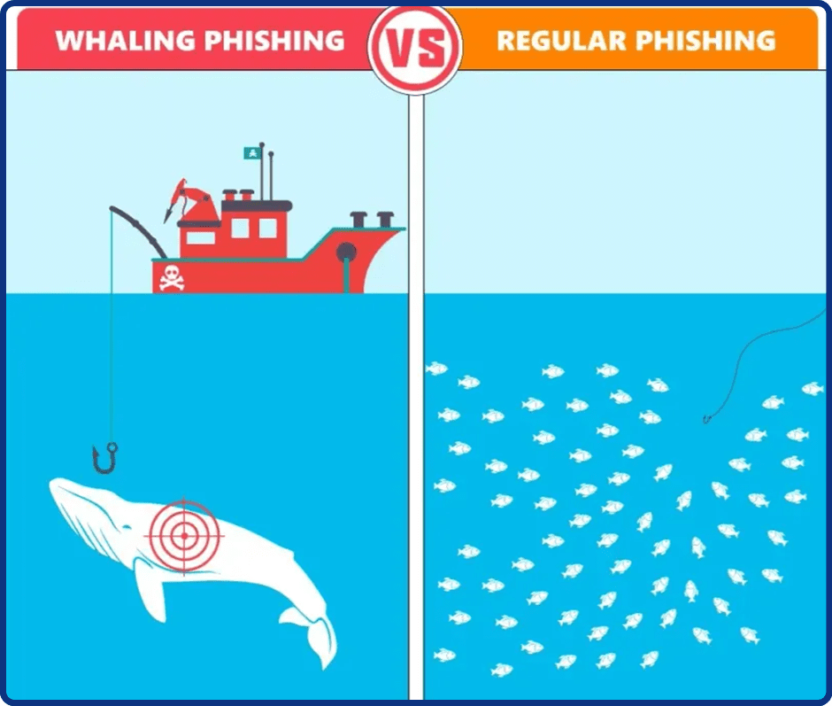 Whaling Phishing - Anatomia de uma Campanha de Phishing