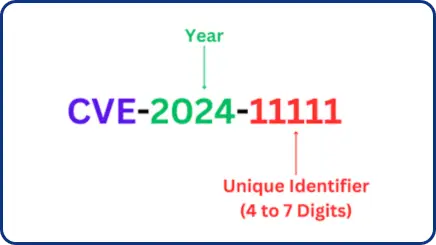 Estrutura CVE