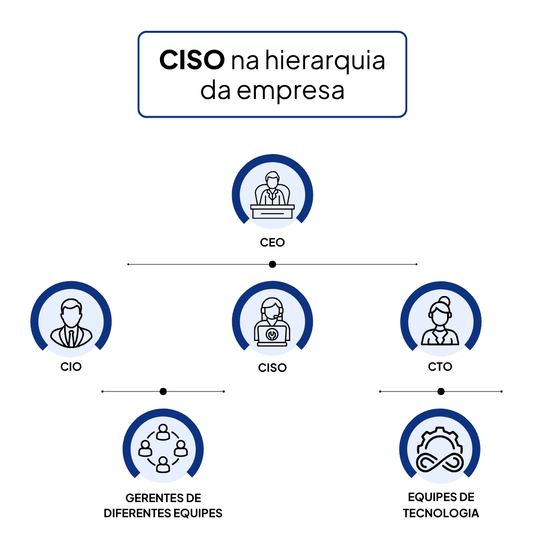 CISO na hierarquia da empresa