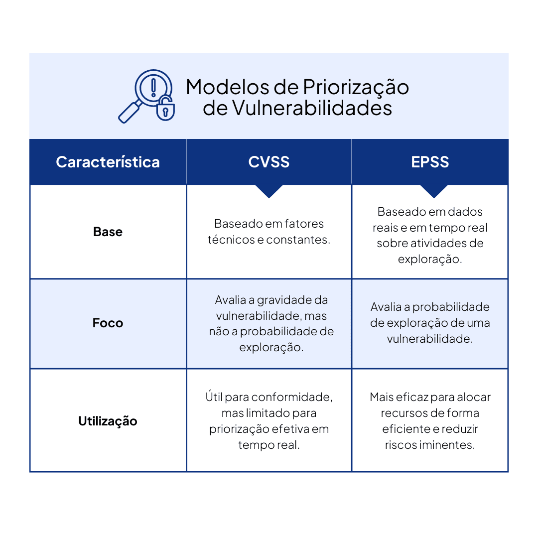 CVSS ou EPSS - Semelhanças, diferenças e qual escolher