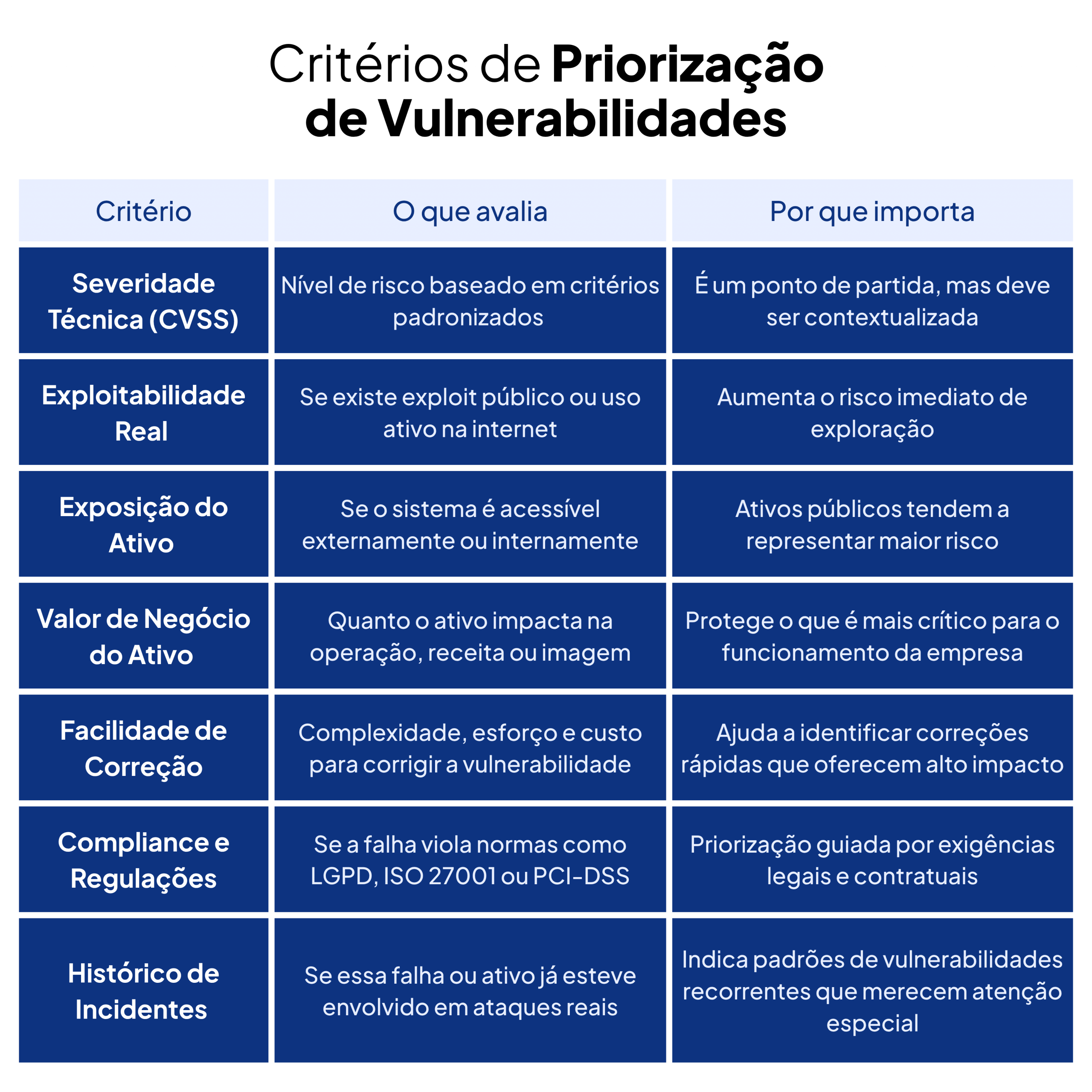 Critérios de priorização de vulnerabilidade