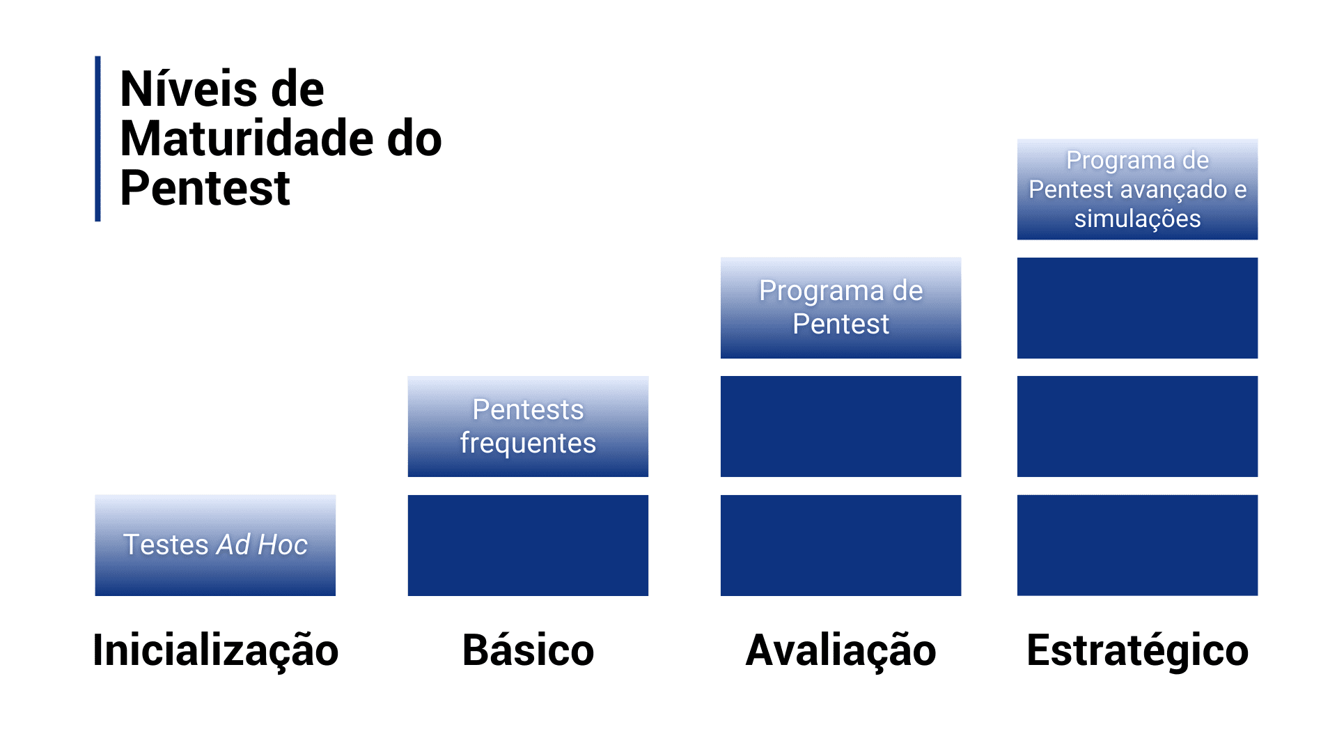 Entenda os níveis de maturidade do Pentest 