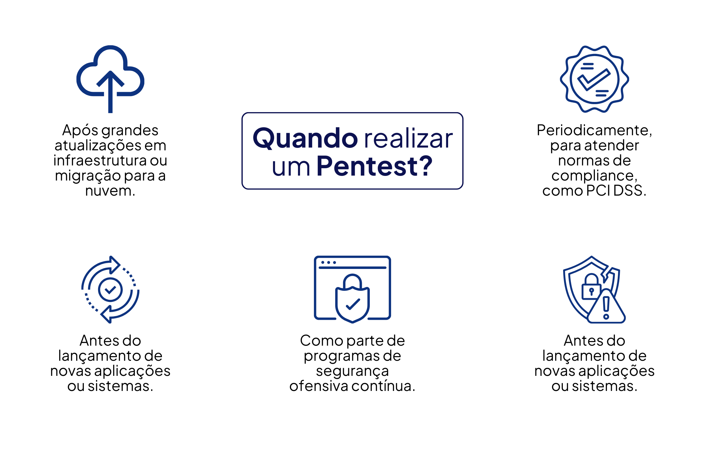 Quando realizar um Pentest?