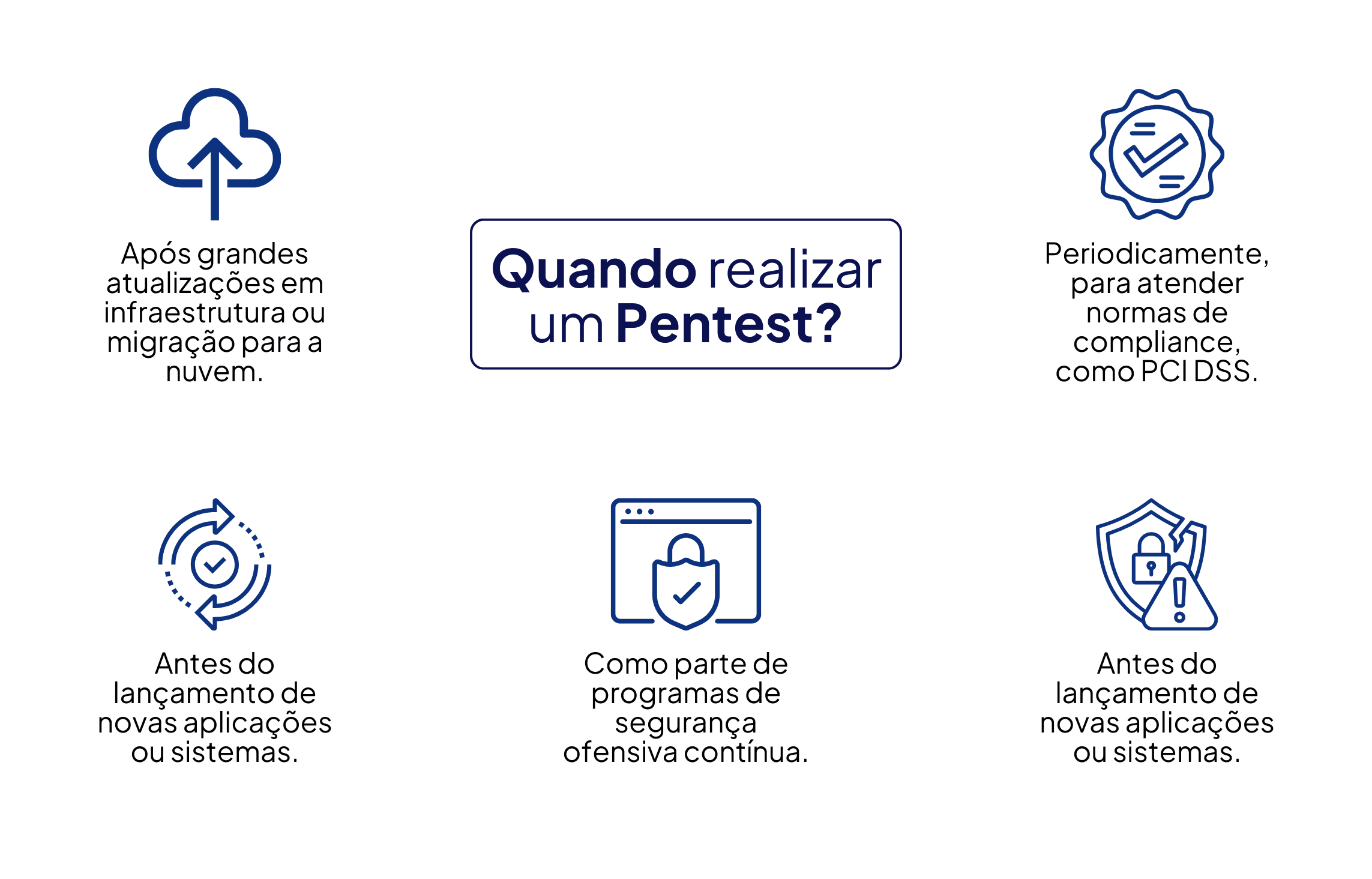 Quando realizar um Pentest?