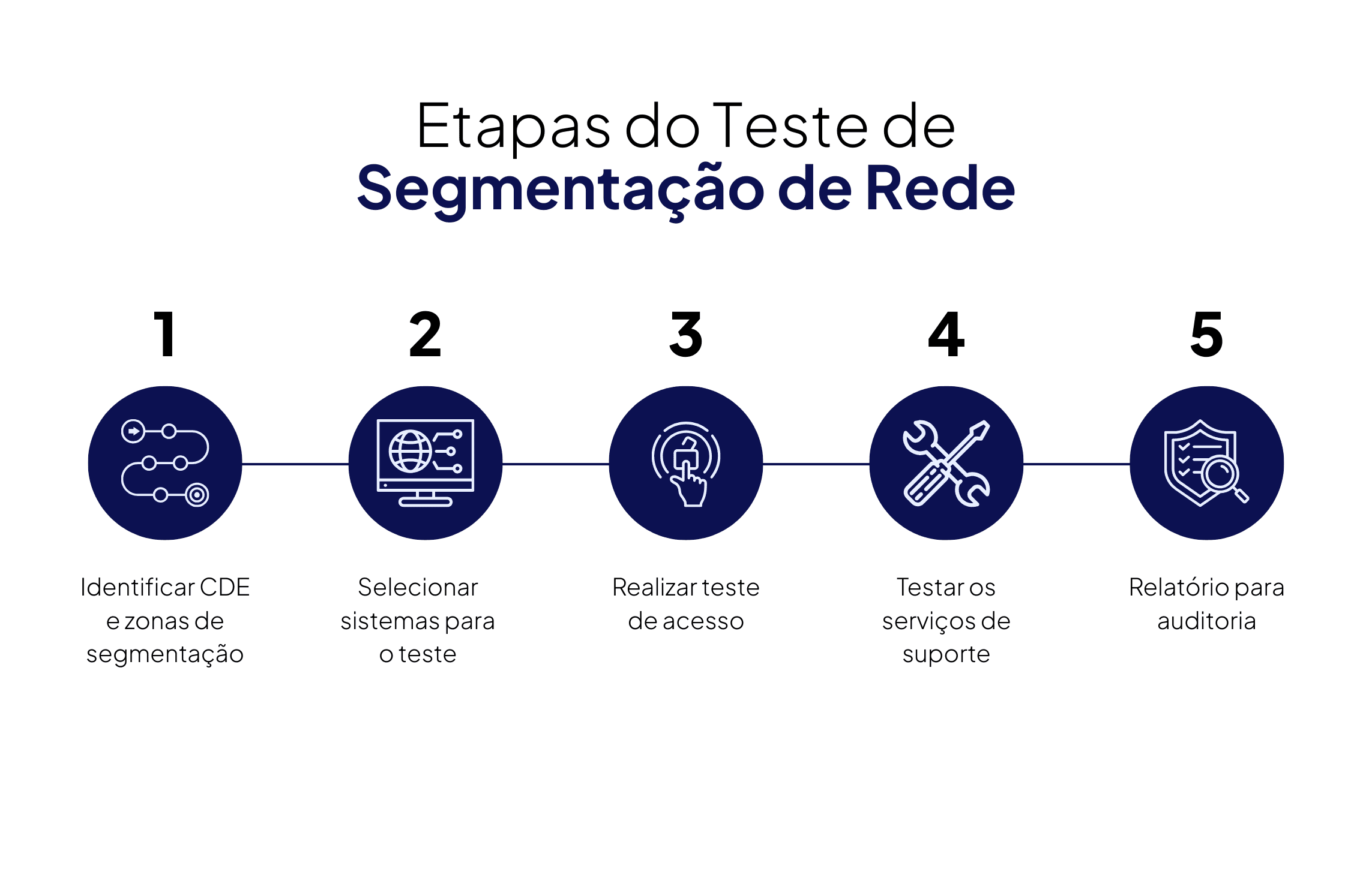 Segmentação de Rede para PCI DSS 4.0: Como Testar e Validar