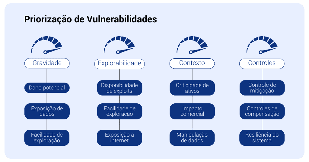 4 pontos da Priorização de Vulnerabilidades
