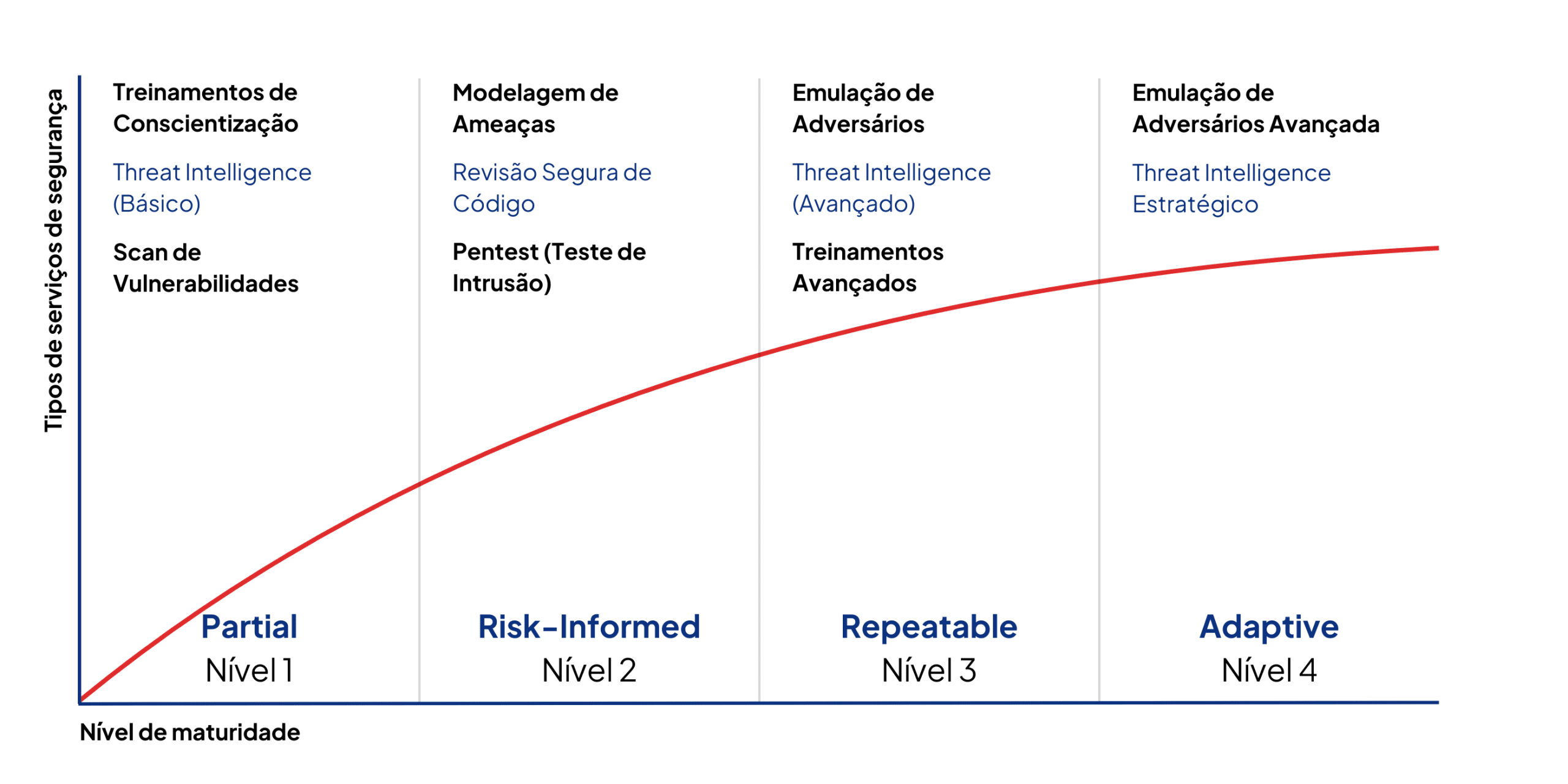 Qual serviço de segurança cibernética escolher de acordo com a maturidade da empresa