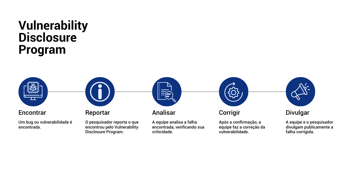Como funciona um Vulnerability Disclosure Program? - Vantico