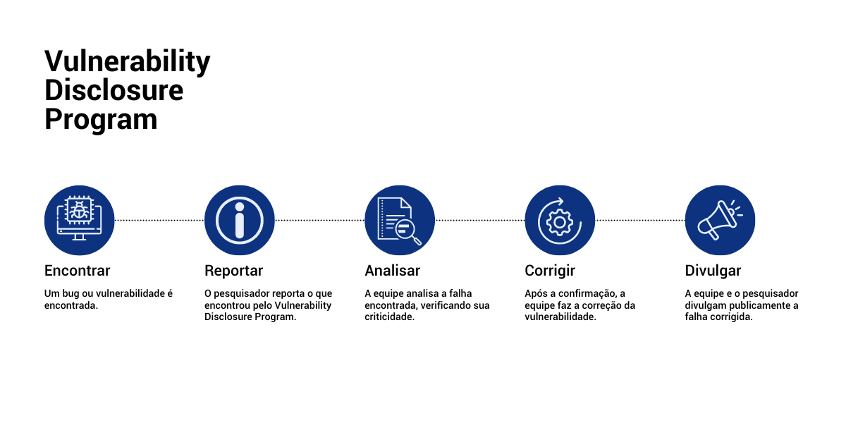 Como funciona um Vulnerability Disclosure Program? - Vantico