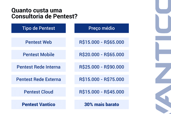 Quanto custa um Pentest? - Consultoria de Pentest Valor | Vantico