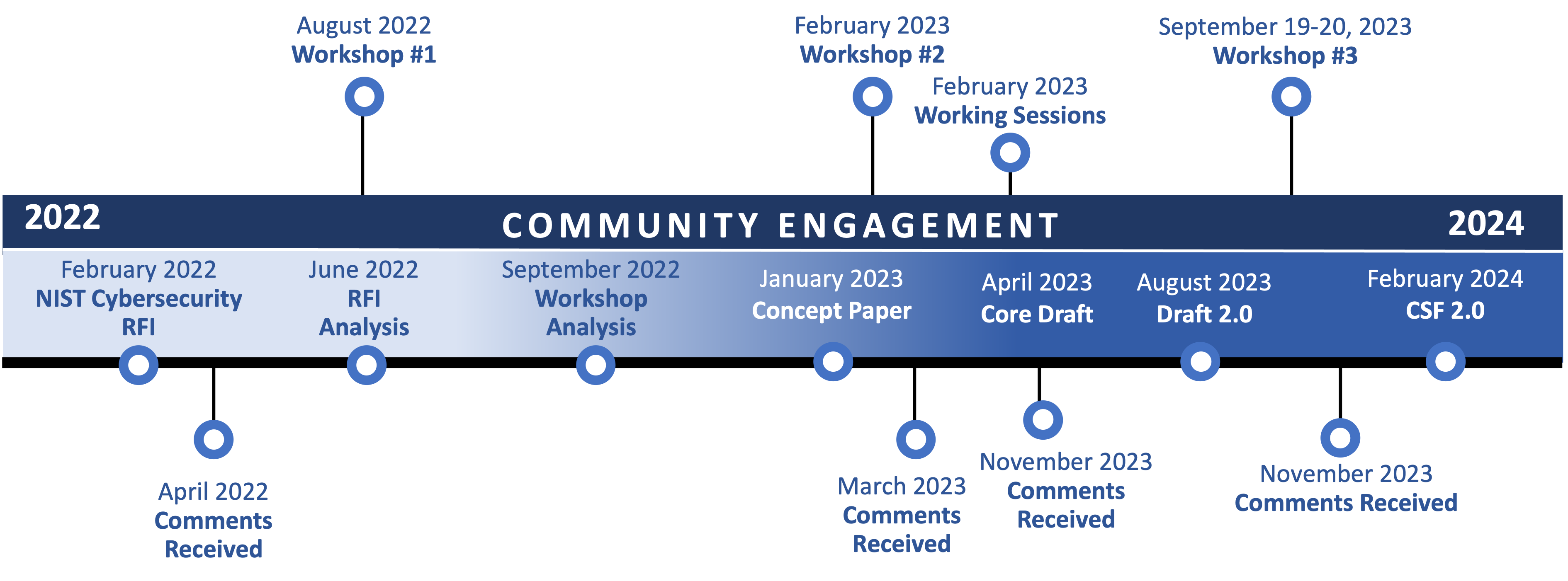 Timeline do engajamento da comunidade com o NIST Cybersecurity Framework 2.0 