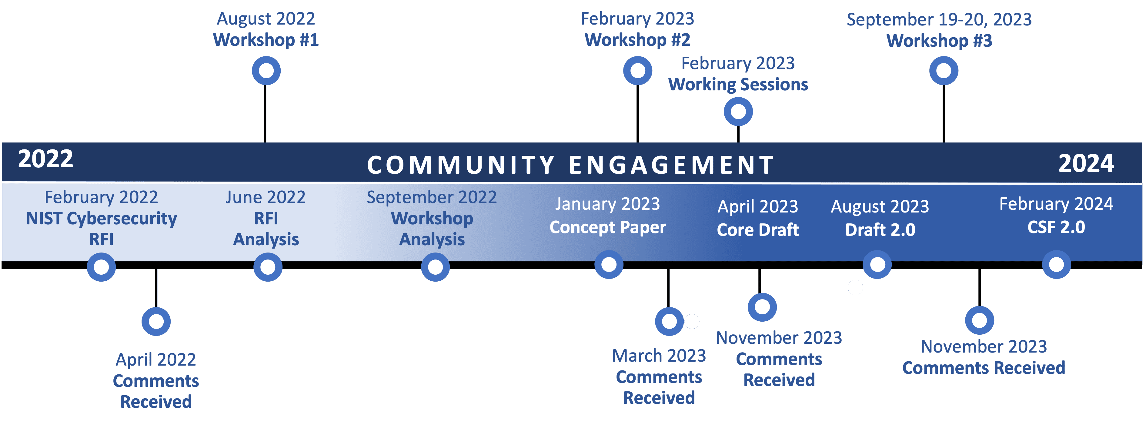 Timeline do engajamento da comunidade com o NIST Cybersecurity Framework 2.0 