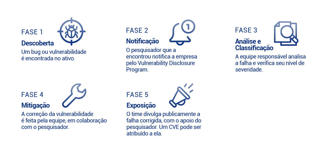 Vulnerability Disclosure Program - Programa de Divulgação de Vulnerabilidades - Fases de um VDP