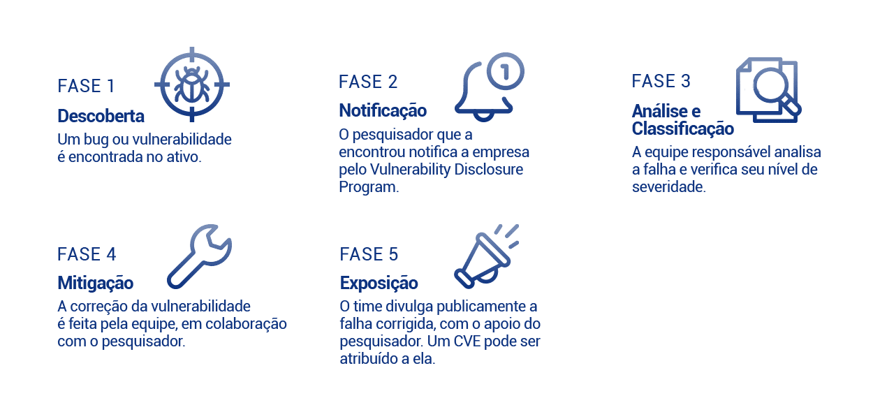 Vulnerability Disclosure Program - Programa de Divulgação de Vulnerabilidades - Fases de um VDP