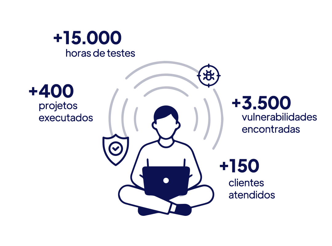 Equipe Técnica da Vantico: Certificações e Compliance - Pentests Vantico