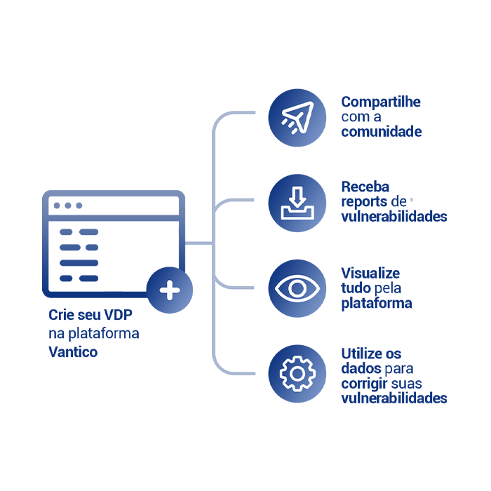 Vulnerability Disclosure Program - Programa de Divulgação de Vulnerabilidades - Crie seu VDP na plataforma Vantico