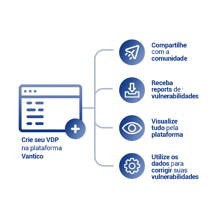 Vulnerability Disclosure Program - Programa de Divulgação de Vulnerabilidades - Crie seu VDP na plataforma Vantico