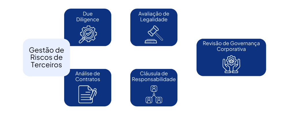 5 pontos da Gestão de Riscos de Terceiros 