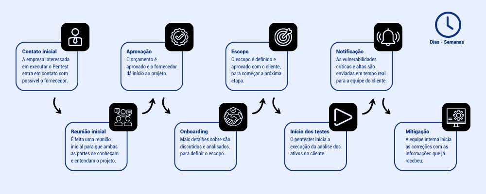 Pentest as a Service: como funciona o processo