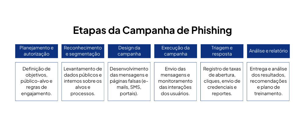 Etapas do Teste de Phishing