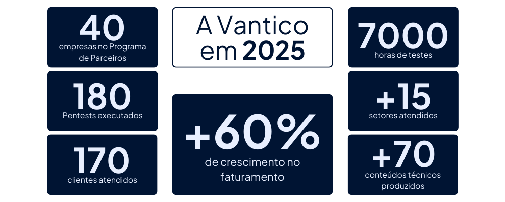 Retrospectiva - Números da Vantico em 2025