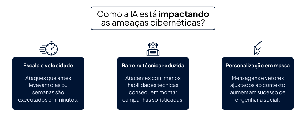 Como a IA impacta o ciclo de ataque