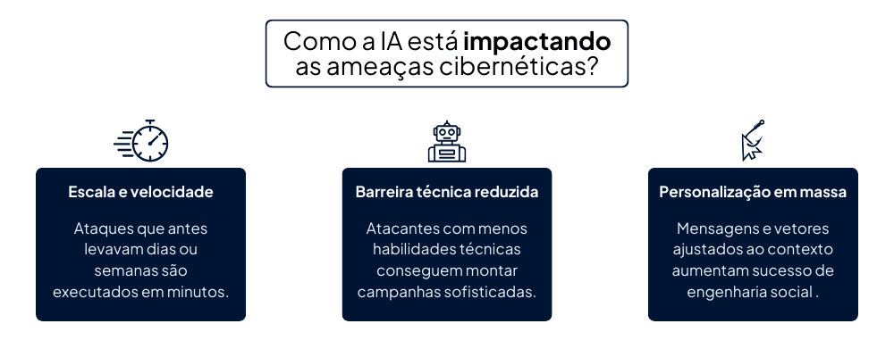 Como a IA impacta o ciclo de ataque