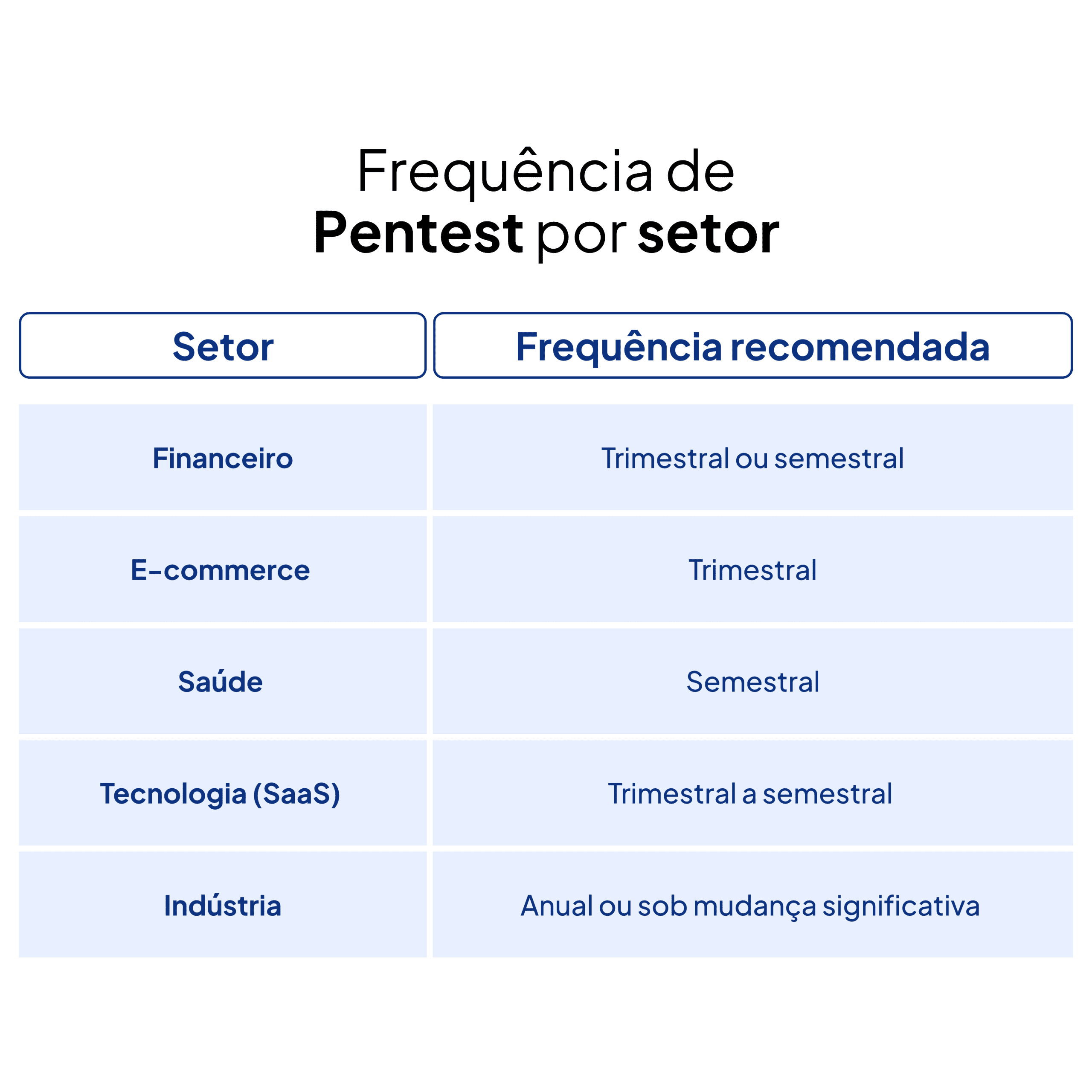 Frequência de Pentest por Setor