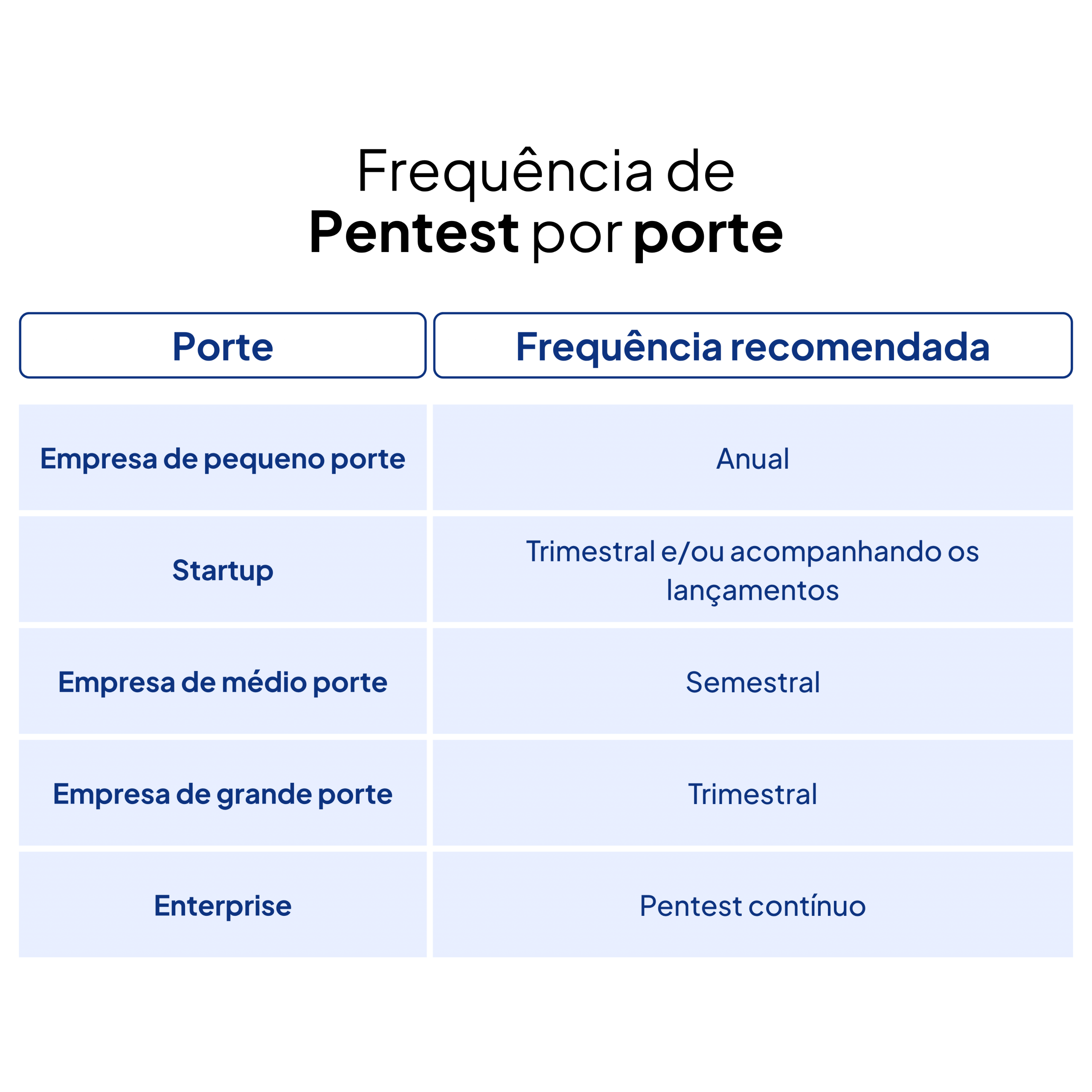 Frequência de Pentest por Porte