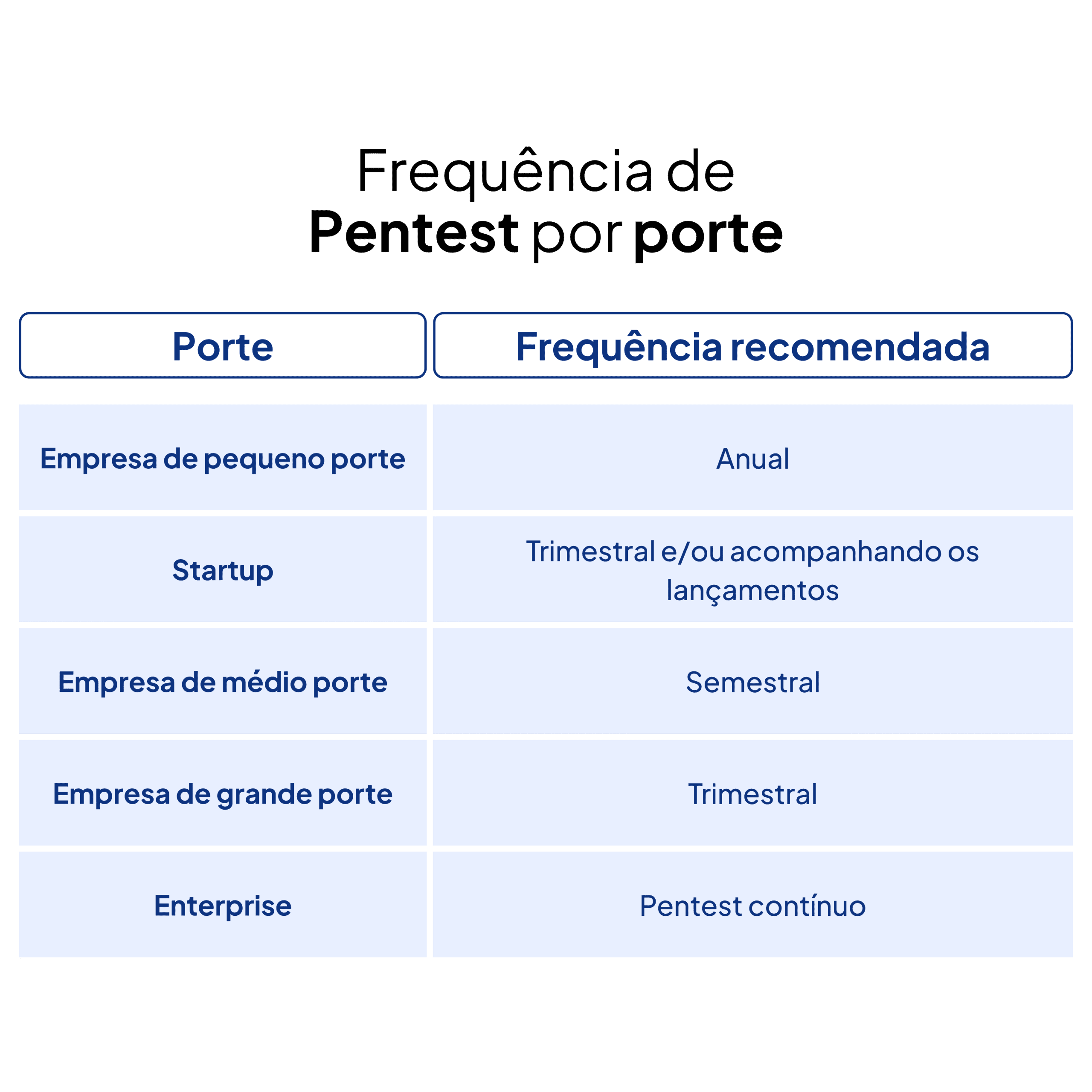 Frequência de Pentest por Porte