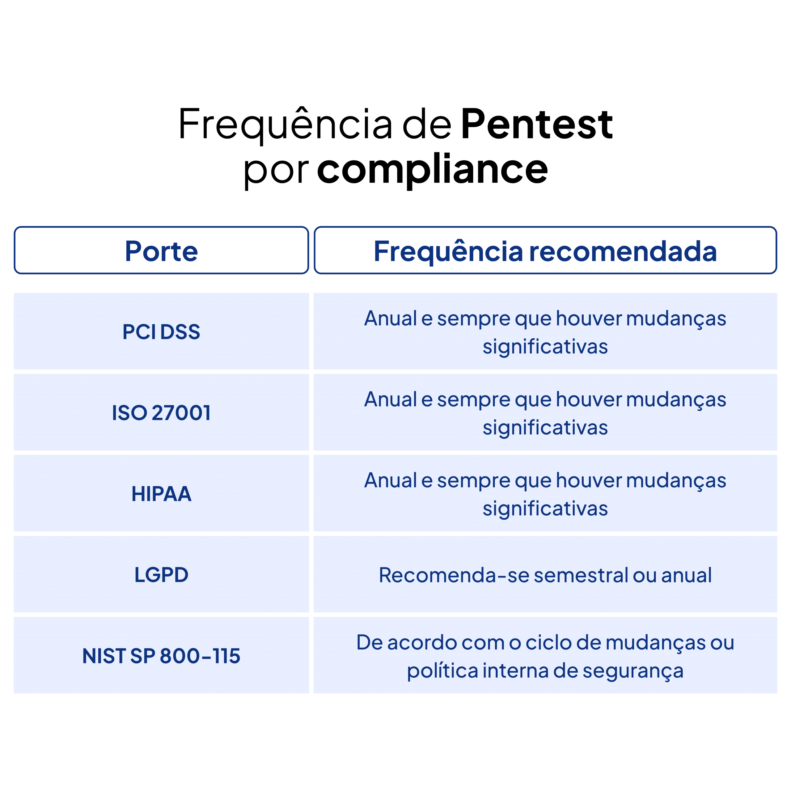 Frequência do Pentest por compliance