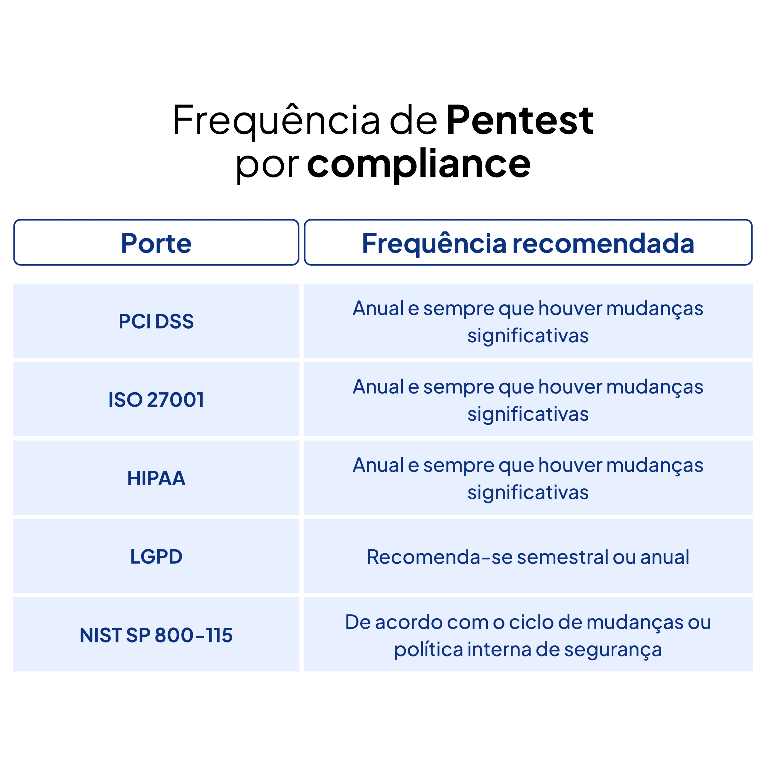 Frequência do Pentest por compliance