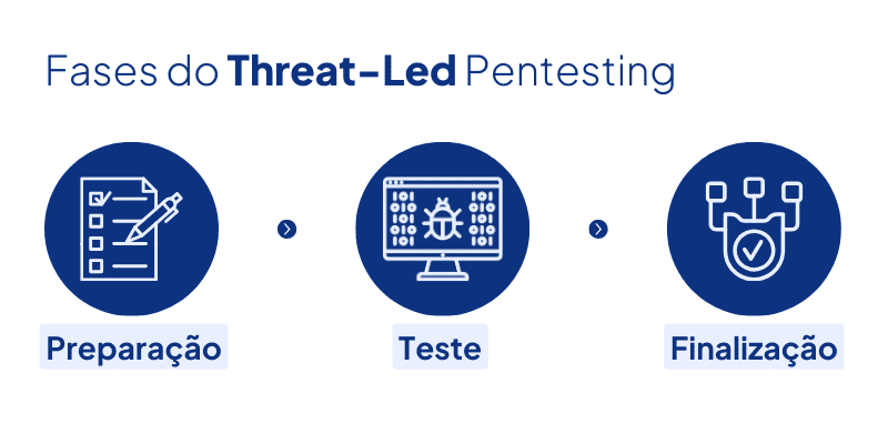 Fases do Threat-Led Pentesting