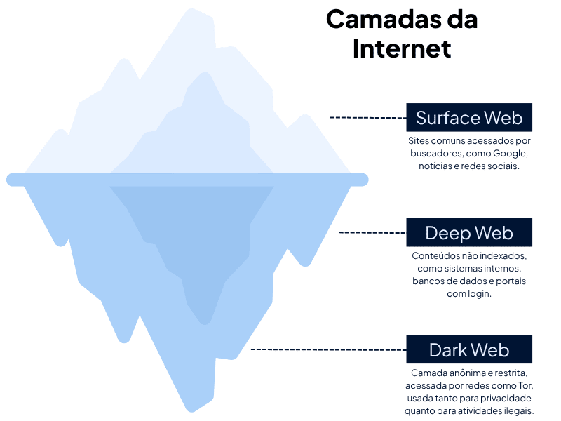 Camadas da internet - Surface web, deep web, dark web (dark net)