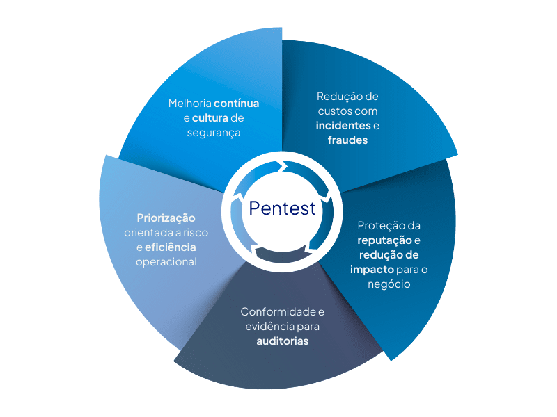 Benefícios do Pentest