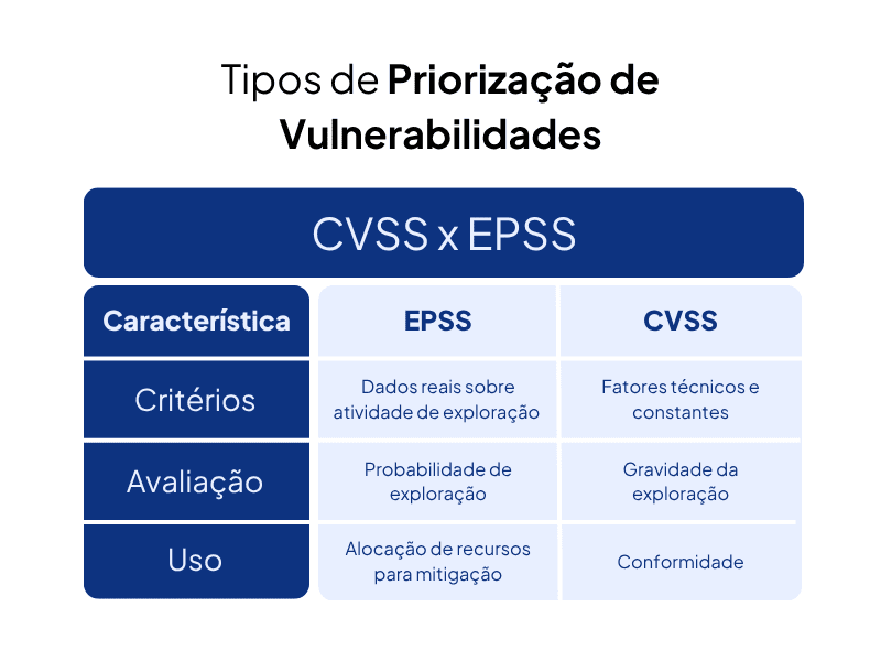 Diferenças entre EPSS e CVSS