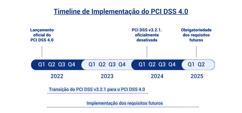 Timeline de implementação do PCI DSS 4.0
